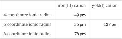  | iron(III) cation | gold(I) cation 4-coordinate ionic radius | 49 pm |  6-coordinate ionic radius | 55 pm | 137 pm 8-coordinate ionic radius | 78 pm | 