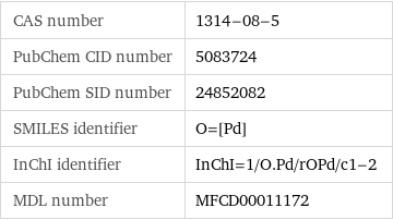 CAS number | 1314-08-5 PubChem CID number | 5083724 PubChem SID number | 24852082 SMILES identifier | O=[Pd] InChI identifier | InChI=1/O.Pd/rOPd/c1-2 MDL number | MFCD00011172