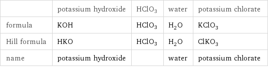  | potassium hydroxide | HClO3 | water | potassium chlorate formula | KOH | HClO3 | H_2O | KClO_3 Hill formula | HKO | HClO3 | H_2O | ClKO_3 name | potassium hydroxide | | water | potassium chlorate