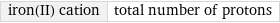 iron(II) cation | total number of protons