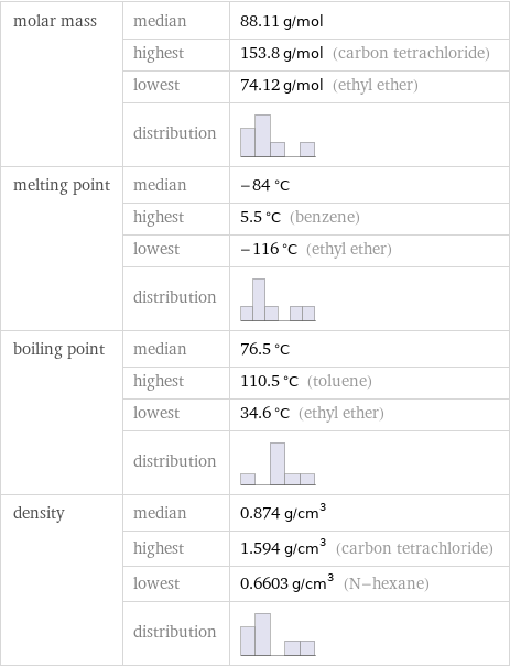 molar mass | median | 88.11 g/mol  | highest | 153.8 g/mol (carbon tetrachloride)  | lowest | 74.12 g/mol (ethyl ether)  | distribution |  melting point | median | -84 °C  | highest | 5.5 °C (benzene)  | lowest | -116 °C (ethyl ether)  | distribution |  boiling point | median | 76.5 °C  | highest | 110.5 °C (toluene)  | lowest | 34.6 °C (ethyl ether)  | distribution |  density | median | 0.874 g/cm^3  | highest | 1.594 g/cm^3 (carbon tetrachloride)  | lowest | 0.6603 g/cm^3 (N-hexane)  | distribution | 
