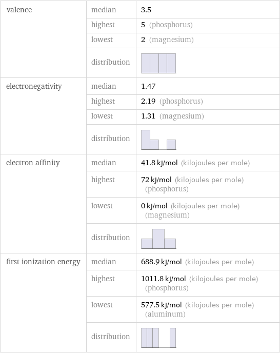 valence | median | 3.5  | highest | 5 (phosphorus)  | lowest | 2 (magnesium)  | distribution |  electronegativity | median | 1.47  | highest | 2.19 (phosphorus)  | lowest | 1.31 (magnesium)  | distribution |  electron affinity | median | 41.8 kJ/mol (kilojoules per mole)  | highest | 72 kJ/mol (kilojoules per mole) (phosphorus)  | lowest | 0 kJ/mol (kilojoules per mole) (magnesium)  | distribution |  first ionization energy | median | 688.9 kJ/mol (kilojoules per mole)  | highest | 1011.8 kJ/mol (kilojoules per mole) (phosphorus)  | lowest | 577.5 kJ/mol (kilojoules per mole) (aluminum)  | distribution | 