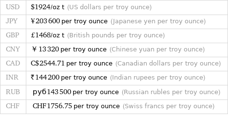 USD | $1924/oz t (US dollars per troy ounce) JPY | ¥203600 per troy ounce (Japanese yen per troy ounce) GBP | £1468/oz t (British pounds per troy ounce) CNY | ￥13320 per troy ounce (Chinese yuan per troy ounce) CAD | C$2544.71 per troy ounce (Canadian dollars per troy ounce) INR | ₹144200 per troy ounce (Indian rupees per troy ounce) RUB | руб143500 per troy ounce (Russian rubles per troy ounce) CHF | CHF1756.75 per troy ounce (Swiss francs per troy ounce)