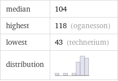 median | 104 highest | 118 (oganesson) lowest | 43 (technetium) distribution | 