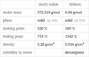  | tin(II) iodide | lithium molar mass | 372.519 g/mol | 6.94 g/mol phase | solid (at STP) | solid (at STP) melting point | 320 °C | 180 °C boiling point | 714 °C | 1342 °C density | 5.28 g/cm^3 | 0.534 g/cm^3 solubility in water | | decomposes