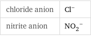 chloride anion | Cl^- nitrite anion | (NO_2)^-