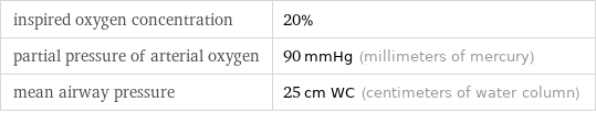 inspired oxygen concentration | 20% partial pressure of arterial oxygen | 90 mmHg (millimeters of mercury) mean airway pressure | 25 cm WC (centimeters of water column)