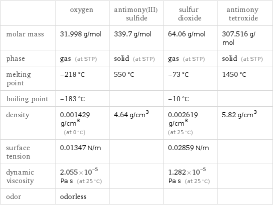  | oxygen | antimony(III) sulfide | sulfur dioxide | antimony tetroxide molar mass | 31.998 g/mol | 339.7 g/mol | 64.06 g/mol | 307.516 g/mol phase | gas (at STP) | solid (at STP) | gas (at STP) | solid (at STP) melting point | -218 °C | 550 °C | -73 °C | 1450 °C boiling point | -183 °C | | -10 °C |  density | 0.001429 g/cm^3 (at 0 °C) | 4.64 g/cm^3 | 0.002619 g/cm^3 (at 25 °C) | 5.82 g/cm^3 surface tension | 0.01347 N/m | | 0.02859 N/m |  dynamic viscosity | 2.055×10^-5 Pa s (at 25 °C) | | 1.282×10^-5 Pa s (at 25 °C) |  odor | odorless | | | 