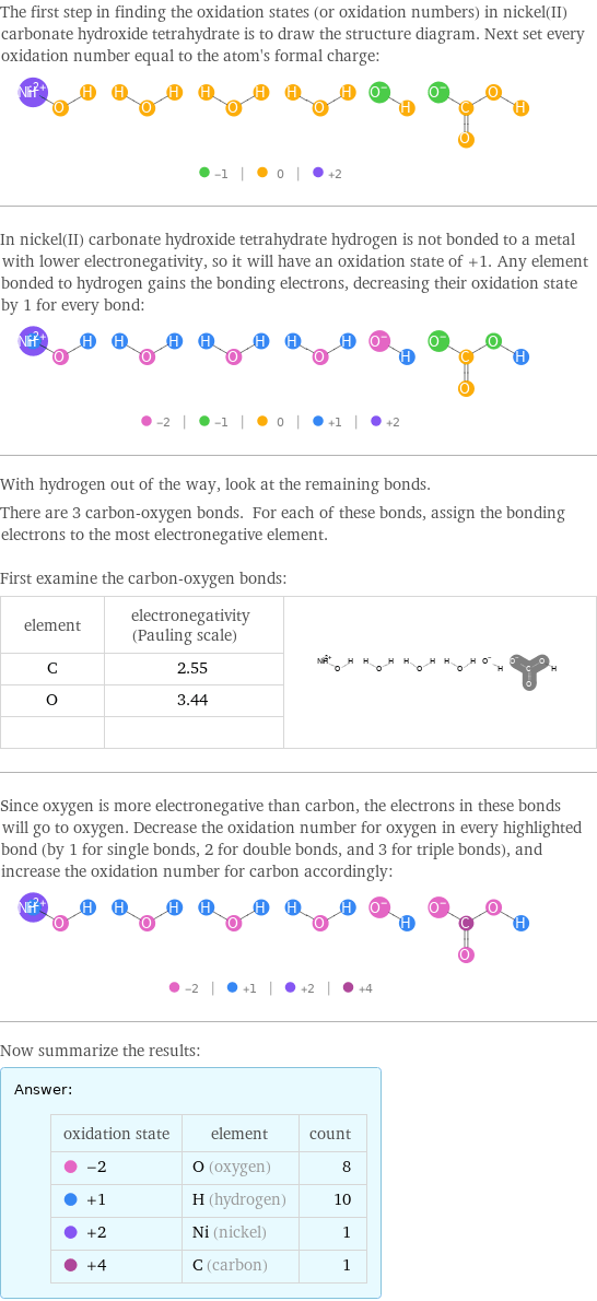 The first step in finding the oxidation states (or oxidation numbers) in nickel(II) carbonate hydroxide tetrahydrate is to draw the structure diagram. Next set every oxidation number equal to the atom's formal charge:  In nickel(II) carbonate hydroxide tetrahydrate hydrogen is not bonded to a metal with lower electronegativity, so it will have an oxidation state of +1. Any element bonded to hydrogen gains the bonding electrons, decreasing their oxidation state by 1 for every bond:  With hydrogen out of the way, look at the remaining bonds. There are 3 carbon-oxygen bonds. For each of these bonds, assign the bonding electrons to the most electronegative element.  First examine the carbon-oxygen bonds: element | electronegativity (Pauling scale) |  C | 2.55 |  O | 3.44 |   | |  Since oxygen is more electronegative than carbon, the electrons in these bonds will go to oxygen. Decrease the oxidation number for oxygen in every highlighted bond (by 1 for single bonds, 2 for double bonds, and 3 for triple bonds), and increase the oxidation number for carbon accordingly:  Now summarize the results: Answer: |   | oxidation state | element | count  -2 | O (oxygen) | 8  +1 | H (hydrogen) | 10  +2 | Ni (nickel) | 1  +4 | C (carbon) | 1