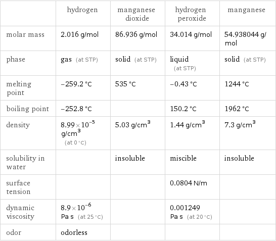  | hydrogen | manganese dioxide | hydrogen peroxide | manganese molar mass | 2.016 g/mol | 86.936 g/mol | 34.014 g/mol | 54.938044 g/mol phase | gas (at STP) | solid (at STP) | liquid (at STP) | solid (at STP) melting point | -259.2 °C | 535 °C | -0.43 °C | 1244 °C boiling point | -252.8 °C | | 150.2 °C | 1962 °C density | 8.99×10^-5 g/cm^3 (at 0 °C) | 5.03 g/cm^3 | 1.44 g/cm^3 | 7.3 g/cm^3 solubility in water | | insoluble | miscible | insoluble surface tension | | | 0.0804 N/m |  dynamic viscosity | 8.9×10^-6 Pa s (at 25 °C) | | 0.001249 Pa s (at 20 °C) |  odor | odorless | | | 