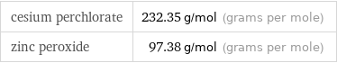 cesium perchlorate | 232.35 g/mol (grams per mole) zinc peroxide | 97.38 g/mol (grams per mole)