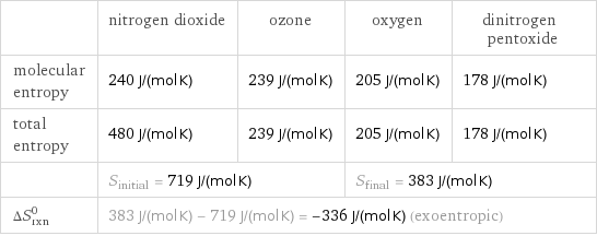  | nitrogen dioxide | ozone | oxygen | dinitrogen pentoxide molecular entropy | 240 J/(mol K) | 239 J/(mol K) | 205 J/(mol K) | 178 J/(mol K) total entropy | 480 J/(mol K) | 239 J/(mol K) | 205 J/(mol K) | 178 J/(mol K)  | S_initial = 719 J/(mol K) | | S_final = 383 J/(mol K) |  ΔS_rxn^0 | 383 J/(mol K) - 719 J/(mol K) = -336 J/(mol K) (exoentropic) | | |  