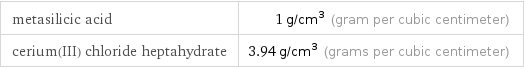 metasilicic acid | 1 g/cm^3 (gram per cubic centimeter) cerium(III) chloride heptahydrate | 3.94 g/cm^3 (grams per cubic centimeter)