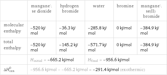  | manganese dioxide | hydrogen bromide | water | bromine | manganese(II) bromide molecular enthalpy | -520 kJ/mol | -36.3 kJ/mol | -285.8 kJ/mol | 0 kJ/mol | -384.9 kJ/mol total enthalpy | -520 kJ/mol | -145.2 kJ/mol | -571.7 kJ/mol | 0 kJ/mol | -384.9 kJ/mol  | H_initial = -665.2 kJ/mol | | H_final = -956.6 kJ/mol | |  ΔH_rxn^0 | -956.6 kJ/mol - -665.2 kJ/mol = -291.4 kJ/mol (exothermic) | | | |  