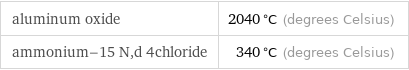 aluminum oxide | 2040 °C (degrees Celsius) ammonium-15 N, d 4chloride | 340 °C (degrees Celsius)