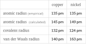  | copper | nickel atomic radius (empirical) | 135 pm | 135 pm atomic radius (calculated) | 145 pm | 149 pm covalent radius | 132 pm | 124 pm van der Waals radius | 140 pm | 163 pm