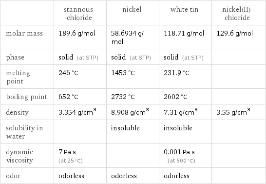  | stannous chloride | nickel | white tin | nickel(II) chloride molar mass | 189.6 g/mol | 58.6934 g/mol | 118.71 g/mol | 129.6 g/mol phase | solid (at STP) | solid (at STP) | solid (at STP) |  melting point | 246 °C | 1453 °C | 231.9 °C |  boiling point | 652 °C | 2732 °C | 2602 °C |  density | 3.354 g/cm^3 | 8.908 g/cm^3 | 7.31 g/cm^3 | 3.55 g/cm^3 solubility in water | | insoluble | insoluble |  dynamic viscosity | 7 Pa s (at 25 °C) | | 0.001 Pa s (at 600 °C) |  odor | odorless | odorless | odorless | 