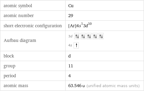 atomic symbol | Cu atomic number | 29 short electronic configuration | [Ar]4s^13d^10 Aufbau diagram | 3d  4s  block | d group | 11 period | 4 atomic mass | 63.546 u (unified atomic mass units)