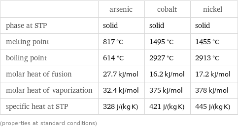  | arsenic | cobalt | nickel phase at STP | solid | solid | solid melting point | 817 °C | 1495 °C | 1455 °C boiling point | 614 °C | 2927 °C | 2913 °C molar heat of fusion | 27.7 kJ/mol | 16.2 kJ/mol | 17.2 kJ/mol molar heat of vaporization | 32.4 kJ/mol | 375 kJ/mol | 378 kJ/mol specific heat at STP | 328 J/(kg K) | 421 J/(kg K) | 445 J/(kg K) (properties at standard conditions)