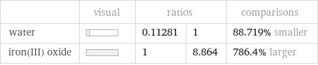  | visual | ratios | | comparisons water | | 0.11281 | 1 | 88.719% smaller iron(III) oxide | | 1 | 8.864 | 786.4% larger