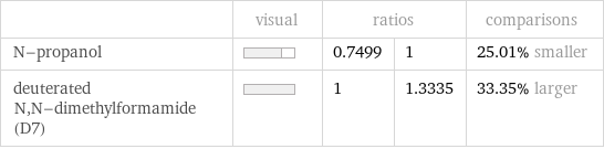  | visual | ratios | | comparisons N-propanol | | 0.7499 | 1 | 25.01% smaller deuterated N, N-dimethylformamide (D7) | | 1 | 1.3335 | 33.35% larger