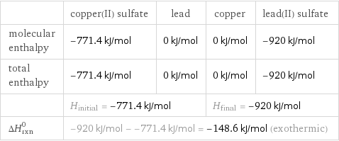  | copper(II) sulfate | lead | copper | lead(II) sulfate molecular enthalpy | -771.4 kJ/mol | 0 kJ/mol | 0 kJ/mol | -920 kJ/mol total enthalpy | -771.4 kJ/mol | 0 kJ/mol | 0 kJ/mol | -920 kJ/mol  | H_initial = -771.4 kJ/mol | | H_final = -920 kJ/mol |  ΔH_rxn^0 | -920 kJ/mol - -771.4 kJ/mol = -148.6 kJ/mol (exothermic) | | |  