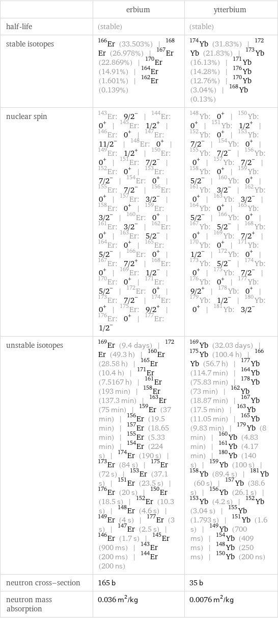  | erbium | ytterbium half-life | (stable) | (stable) stable isotopes | Er-166 (33.503%) | Er-168 (26.978%) | Er-167 (22.869%) | Er-170 (14.91%) | Er-164 (1.601%) | Er-162 (0.139%) | Yb-174 (31.83%) | Yb-172 (21.83%) | Yb-173 (16.13%) | Yb-171 (14.28%) | Yb-176 (12.76%) | Yb-170 (3.04%) | Yb-168 (0.13%) nuclear spin | Er-143: 9/2^- | Er-144: 0^+ | Er-145: 1/2^+ | Er-146: 0^+ | Er-147: 11/2^- | Er-148: 0^+ | Er-149: 1/2^+ | Er-150: 0^+ | Er-151: 7/2^- | Er-152: 0^+ | Er-153: 7/2^- | Er-154: 0^+ | Er-155: 7/2^- | Er-156: 0^+ | Er-157: 3/2^- | Er-158: 0^+ | Er-159: 3/2^- | Er-160: 0^+ | Er-161: 3/2^- | Er-162: 0^+ | Er-163: 5/2^- | Er-164: 0^+ | Er-165: 5/2^- | Er-166: 0^+ | Er-167: 7/2^+ | Er-168: 0^+ | Er-169: 1/2^- | Er-170: 0^+ | Er-171: 5/2^- | Er-172: 0^+ | Er-173: 7/2^- | Er-174: 0^+ | Er-175: 9/2^+ | Er-176: 0^+ | Er-177: 1/2^- | Yb-148: 0^+ | Yb-150: 0^+ | Yb-151: 1/2^+ | Yb-152: 0^+ | Yb-153: 7/2^- | Yb-154: 0^+ | Yb-155: 7/2^- | Yb-156: 0^+ | Yb-157: 7/2^- | Yb-158: 0^+ | Yb-159: 5/2^- | Yb-160: 0^+ | Yb-161: 3/2^- | Yb-162: 0^+ | Yb-163: 3/2^- | Yb-164: 0^+ | Yb-165: 5/2^- | Yb-166: 0^+ | Yb-167: 5/2^- | Yb-168: 0^+ | Yb-169: 7/2^+ | Yb-170: 0^+ | Yb-171: 1/2^- | Yb-172: 0^+ | Yb-173: 5/2^- | Yb-174: 0^+ | Yb-175: 7/2^- | Yb-176: 0^+ | Yb-177: 9/2^+ | Yb-178: 0^+ | Yb-179: 1/2^- | Yb-180: 0^+ | Yb-181: 3/2^- unstable isotopes | Er-169 (9.4 days) | Er-172 (49.3 h) | Er-160 (28.58 h) | Er-165 (10.4 h) | Er-171 (7.5167 h) | Er-161 (193 min) | Er-158 (137.3 min) | Er-163 (75 min) | Er-159 (37 min) | Er-156 (19.5 min) | Er-157 (18.65 min) | Er-155 (5.33 min) | Er-154 (224 s) | Er-174 (190 s) | Er-173 (84 s) | Er-175 (72 s) | Er-153 (37.1 s) | Er-151 (23.5 s) | Er-176 (20 s) | Er-150 (18.5 s) | Er-152 (10.3 s) | Er-148 (4.6 s) | Er-149 (4 s) | Er-177 (3 s) | Er-147 (2.5 s) | Er-146 (1.7 s) | Er-145 (900 ms) | Er-143 (200 ms) | Er-144 (200 ns) | Yb-169 (32.03 days) | Yb-175 (100.4 h) | Yb-166 (56.7 h) | Yb-177 (114.7 min) | Yb-164 (75.83 min) | Yb-178 (73 min) | Yb-162 (18.87 min) | Yb-167 (17.5 min) | Yb-163 (11.05 min) | Yb-165 (9.83 min) | Yb-179 (8 min) | Yb-160 (4.83 min) | Yb-161 (4.17 min) | Yb-180 (140 s) | Yb-159 (100 s) | Yb-158 (89.4 s) | Yb-181 (60 s) | Yb-157 (38.6 s) | Yb-156 (26.1 s) | Yb-153 (4.2 s) | Yb-152 (3.04 s) | Yb-155 (1.793 s) | Yb-151 (1.6 s) | Yb-149 (700 ms) | Yb-154 (409 ms) | Yb-148 (250 ms) | Yb-150 (200 ns) neutron cross-section | 165 b | 35 b neutron mass absorption | 0.036 m^2/kg | 0.0076 m^2/kg