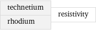 technetium rhodium | resistivity