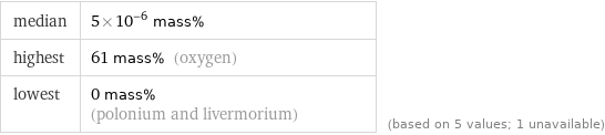 median | 5×10^-6 mass% highest | 61 mass% (oxygen) lowest | 0 mass% (polonium and livermorium) | (based on 5 values; 1 unavailable)