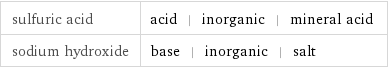 sulfuric acid | acid | inorganic | mineral acid sodium hydroxide | base | inorganic | salt