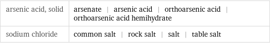 arsenic acid, solid | arsenate | arsenic acid | orthoarsenic acid | orthoarsenic acid hemihydrate sodium chloride | common salt | rock salt | salt | table salt