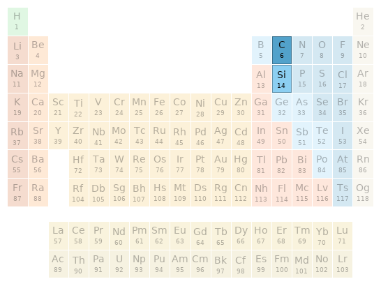 Periodic table location