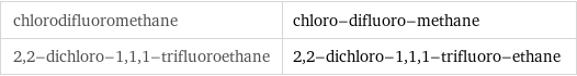 chlorodifluoromethane | chloro-difluoro-methane 2, 2-dichloro-1, 1, 1-trifluoroethane | 2, 2-dichloro-1, 1, 1-trifluoro-ethane