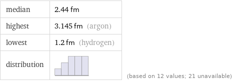 median | 2.44 fm highest | 3.145 fm (argon) lowest | 1.2 fm (hydrogen) distribution | | (based on 12 values; 21 unavailable)