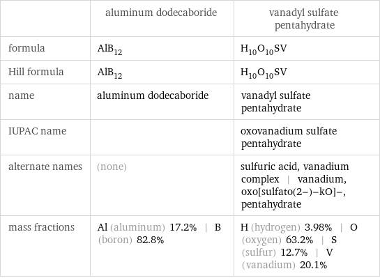  | aluminum dodecaboride | vanadyl sulfate pentahydrate formula | AlB_12 | H_10O_10SV Hill formula | AlB_12 | H_10O_10SV name | aluminum dodecaboride | vanadyl sulfate pentahydrate IUPAC name | | oxovanadium sulfate pentahydrate alternate names | (none) | sulfuric acid, vanadium complex | vanadium, oxo[sulfato(2-)-kO]-, pentahydrate mass fractions | Al (aluminum) 17.2% | B (boron) 82.8% | H (hydrogen) 3.98% | O (oxygen) 63.2% | S (sulfur) 12.7% | V (vanadium) 20.1%