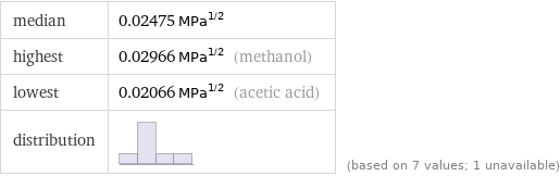 median | 0.02475 MPa^1/2 highest | 0.02966 MPa^1/2 (methanol) lowest | 0.02066 MPa^1/2 (acetic acid) distribution | | (based on 7 values; 1 unavailable)