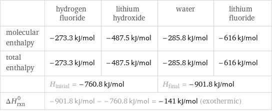  | hydrogen fluoride | lithium hydroxide | water | lithium fluoride molecular enthalpy | -273.3 kJ/mol | -487.5 kJ/mol | -285.8 kJ/mol | -616 kJ/mol total enthalpy | -273.3 kJ/mol | -487.5 kJ/mol | -285.8 kJ/mol | -616 kJ/mol  | H_initial = -760.8 kJ/mol | | H_final = -901.8 kJ/mol |  ΔH_rxn^0 | -901.8 kJ/mol - -760.8 kJ/mol = -141 kJ/mol (exothermic) | | |  