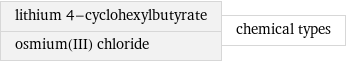 lithium 4-cyclohexylbutyrate osmium(III) chloride | chemical types