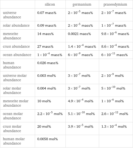  | silicon | germanium | praseodymium universe abundance | 0.07 mass% | 2×10^-5 mass% | 2×10^-7 mass% solar abundance | 0.09 mass% | 2×10^-5 mass% | 1×10^-7 mass% meteorite abundance | 14 mass% | 0.0021 mass% | 9.8×10^-6 mass% crust abundance | 27 mass% | 1.4×10^-4 mass% | 8.6×10^-4 mass% ocean abundance | 1×10^-4 mass% | 6×10^-9 mass% | 6×10^-11 mass% human abundance | 0.026 mass% | |  universe molar abundance | 0.003 mol% | 3×10^-7 mol% | 2×10^-9 mol% solar molar abundance | 0.004 mol% | 3×10^-7 mol% | 5×10^-10 mol% meteorite molar abundance | 10 mol% | 4.9×10^-4 mol% | 1×10^-6 mol% ocean molar abundance | 2.2×10^-5 mol% | 5.1×10^-10 mol% | 2.6×10^-12 mol% crust molar abundance | 20 mol% | 3.9×10^-5 mol% | 1.3×10^-4 mol% human molar abundance | 0.0058 mol% | | 