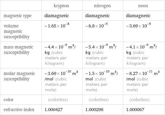  | krypton | nitrogen | neon magnetic type | diamagnetic | diamagnetic | diamagnetic volume magnetic susceptibility | -1.65×10^-8 | -6.8×10^-9 | -3.69×10^-9 mass magnetic susceptibility | -4.4×10^-9 m^3/kg (cubic meters per kilogram) | -5.4×10^-9 m^3/kg (cubic meters per kilogram) | -4.1×10^-9 m^3/kg (cubic meters per kilogram) molar magnetic susceptibility | -3.69×10^-10 m^3/mol (cubic meters per mole) | -1.5×10^-10 m^3/mol (cubic meters per mole) | -8.27×10^-11 m^3/mol (cubic meters per mole) color | (colorless) | (colorless) | (colorless) refractive index | 1.000427 | 1.000298 | 1.000067