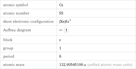 atomic symbol | Cs atomic number | 55 short electronic configuration | [Xe]6s^1 Aufbau diagram | 6s  block | s group | 1 period | 6 atomic mass | 132.90545196 u (unified atomic mass units)