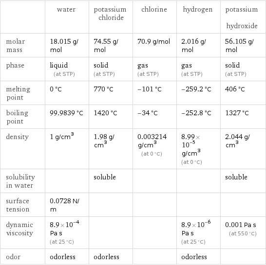  | water | potassium chloride | chlorine | hydrogen | potassium hydroxide molar mass | 18.015 g/mol | 74.55 g/mol | 70.9 g/mol | 2.016 g/mol | 56.105 g/mol phase | liquid (at STP) | solid (at STP) | gas (at STP) | gas (at STP) | solid (at STP) melting point | 0 °C | 770 °C | -101 °C | -259.2 °C | 406 °C boiling point | 99.9839 °C | 1420 °C | -34 °C | -252.8 °C | 1327 °C density | 1 g/cm^3 | 1.98 g/cm^3 | 0.003214 g/cm^3 (at 0 °C) | 8.99×10^-5 g/cm^3 (at 0 °C) | 2.044 g/cm^3 solubility in water | | soluble | | | soluble surface tension | 0.0728 N/m | | | |  dynamic viscosity | 8.9×10^-4 Pa s (at 25 °C) | | | 8.9×10^-6 Pa s (at 25 °C) | 0.001 Pa s (at 550 °C) odor | odorless | odorless | | odorless | 