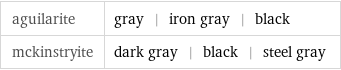 aguilarite | gray | iron gray | black mckinstryite | dark gray | black | steel gray