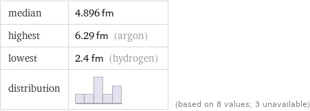 median | 4.896 fm highest | 6.29 fm (argon) lowest | 2.4 fm (hydrogen) distribution | | (based on 8 values; 3 unavailable)