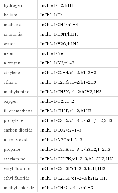 hydrogen | InChI=1/H2/h1H helium | InChI=1/He methane | InChI=1/CH4/h1H4 ammonia | InChI=1/H3N/h1H3 water | InChI=1/H2O/h1H2 neon | InChI=1/Ne nitrogen | InChI=1/N2/c1-2 ethylene | InChI=1/C2H4/c1-2/h1-2H2 ethane | InChI=1/C2H6/c1-2/h1-2H3 methylamine | InChI=1/CH5N/c1-2/h2H2, 1H3 oxygen | InChI=1/O2/c1-2 fluoromethane | InChI=1/CH3F/c1-2/h1H3 propylene | InChI=1/C3H6/c1-3-2/h3H, 1H2, 2H3 carbon dioxide | InChI=1/CO2/c2-1-3 nitrous oxide | InChI=1/N2O/c1-2-3 propane | InChI=1/C3H8/c1-3-2/h3H2, 1-2H3 ethylamine | InChI=1/C2H7N/c1-2-3/h2-3H2, 1H3 vinyl fluoride | InChI=1/C2H3F/c1-2-3/h2H, 1H2 ethyl fluoride | InChI=1/C2H5F/c1-2-3/h2H2, 1H3 methyl chloride | InChI=1/CH3Cl/c1-2/h1H3