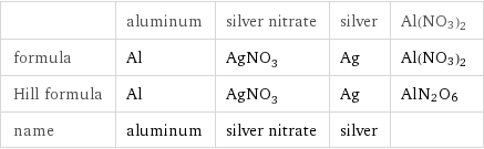  | aluminum | silver nitrate | silver | Al(NO3)2 formula | Al | AgNO_3 | Ag | Al(NO3)2 Hill formula | Al | AgNO_3 | Ag | AlN2O6 name | aluminum | silver nitrate | silver | 