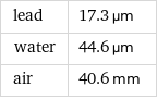 lead | 17.3 µm water | 44.6 µm air | 40.6 mm