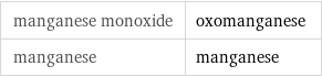 manganese monoxide | oxomanganese manganese | manganese