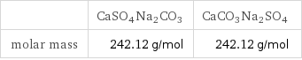  | CaSO4Na2CO3 | CaCO3Na2SO4 molar mass | 242.12 g/mol | 242.12 g/mol