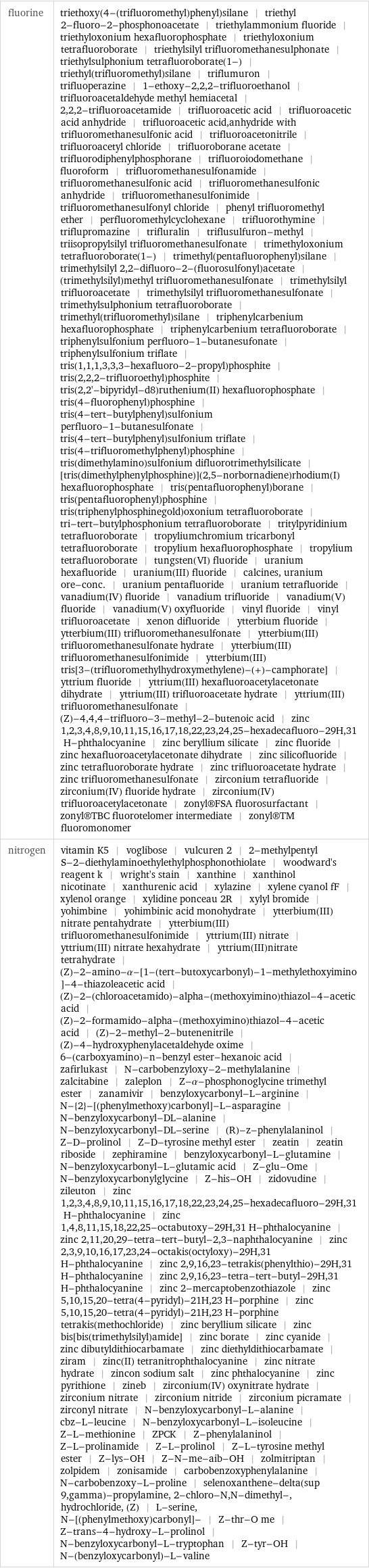 fluorine | triethoxy(4-(trifluoromethyl)phenyl)silane | triethyl 2-fluoro-2-phosphonoacetate | triethylammonium fluoride | triethyloxonium hexafluorophosphate | triethyloxonium tetrafluoroborate | triethylsilyl trifluoromethanesulphonate | triethylsulphonium tetrafluoroborate(1-) | triethyl(trifluoromethyl)silane | triflumuron | trifluoperazine | 1-ethoxy-2, 2, 2-trifluoroethanol | trifluoroacetaldehyde methyl hemiacetal | 2, 2, 2-trifluoroacetamide | trifluoroacetic acid | trifluoroacetic acid anhydride | trifluoroacetic acid, anhydride with trifluoromethanesulfonic acid | trifluoroacetonitrile | trifluoroacetyl chloride | trifluoroborane acetate | trifluorodiphenylphosphorane | trifluoroiodomethane | fluoroform | trifluoromethanesulfonamide | trifluoromethanesulfonic acid | trifluoromethanesulfonic anhydride | trifluoromethanesulfonimide | trifluoromethanesulfonyl chloride | phenyl trifluoromethyl ether | perfluoromethylcyclohexane | trifluorothymine | triflupromazine | trifluralin | triflusulfuron-methyl | triisopropylsilyl trifluoromethanesulfonate | trimethyloxonium tetrafluoroborate(1-) | trimethyl(pentafluorophenyl)silane | trimethylsilyl 2, 2-difluoro-2-(fluorosulfonyl)acetate | (trimethylsilyl)methyl trifluoromethanesulfonate | trimethylsilyl trifluoroacetate | trimethylsilyl trifluoromethanesulfonate | trimethylsulphonium tetrafluoroborate | trimethyl(trifluoromethyl)silane | triphenylcarbenium hexafluorophosphate | triphenylcarbenium tetrafluoroborate | triphenylsulfonium perfluoro-1-butanesufonate | triphenylsulfonium triflate | tris(1, 1, 1, 3, 3, 3-hexafluoro-2-propyl)phosphite | tris(2, 2, 2-trifluoroethyl)phosphite | tris(2, 2'-bipyridyl-d8)ruthenium(II) hexafluorophosphate | tris(4-fluorophenyl)phosphine | tris(4-tert-butylphenyl)sulfonium perfluoro-1-butanesulfonate | tris(4-tert-butylphenyl)sulfonium triflate | tris(4-trifluoromethylphenyl)phosphine | tris(dimethylamino)sulfonium difluorotrimethylsilicate | [tris(dimethylphenylphosphine)](2, 5-norbornadiene)rhodium(I) hexafluorophosphate | tris(pentafluorophenyl)borane | tris(pentafluorophenyl)phosphine | tris(triphenylphosphinegold)oxonium tetrafluoroborate | tri-tert-butylphosphonium tetrafluoroborate | tritylpyridinium tetrafluoroborate | tropyliumchromium tricarbonyl tetrafluoroborate | tropylium hexafluorophosphate | tropylium tetrafluoroborate | tungsten(VI) fluoride | uranium hexafluoride | uranium(III) fluoride | calcines, uranium ore-conc. | uranium pentafluoride | uranium tetrafluoride | vanadium(IV) fluoride | vanadium trifluoride | vanadium(V) fluoride | vanadium(V) oxyfluoride | vinyl fluoride | vinyl trifluoroacetate | xenon difluoride | ytterbium fluoride | ytterbium(III) trifluoromethanesulfonate | ytterbium(III) trifluoromethanesulfonate hydrate | ytterbium(III) trifluoromethanesulfonimide | ytterbium(III) tris[3-(trifluoromethylhydroxymethylene)-(+)-camphorate] | yttrium fluoride | yttrium(III) hexafluoroacetylacetonate dihydrate | yttrium(III) trifluoroacetate hydrate | yttrium(III) trifluoromethanesulfonate | (Z)-4, 4, 4-trifluoro-3-methyl-2-butenoic acid | zinc 1, 2, 3, 4, 8, 9, 10, 11, 15, 16, 17, 18, 22, 23, 24, 25-hexadecafluoro-29H, 31 H-phthalocyanine | zinc beryllium silicate | zinc fluoride | zinc hexafluoroacetylacetonate dihydrate | zinc silicofluoride | zinc tetrafluoroborate hydrate | zinc trifluoroacetate hydrate | zinc trifluoromethanesulfonate | zirconium tetrafluoride | zirconium(IV) fluoride hydrate | zirconium(IV) trifluoroacetylacetonate | zonyl®FSA fluorosurfactant | zonyl®TBC fluorotelomer intermediate | zonyl®TM fluoromonomer nitrogen | vitamin K5 | voglibose | vulcuren 2 | 2-methylpentyl S-2-diethylaminoethylethylphosphonothiolate | woodward's reagent k | wright's stain | xanthine | xanthinol nicotinate | xanthurenic acid | xylazine | xylene cyanol fF | xylenol orange | xylidine ponceau 2R | xylyl bromide | yohimbine | yohimbinic acid monohydrate | ytterbium(III) nitrate pentahydrate | ytterbium(III) trifluoromethanesulfonimide | yttrium(III) nitrate | yttrium(III) nitrate hexahydrate | yttrium(III)nitrate tetrahydrate | (Z)-2-amino-α-[1-(tert-butoxycarbonyl)-1-methylethoxyimino]-4-thiazoleacetic acid | (Z)-2-(chloroacetamido)-alpha-(methoxyimino)thiazol-4-acetic acid | (Z)-2-formamido-alpha-(methoxyimino)thiazol-4-acetic acid | (Z)-2-methyl-2-butenenitrile | (Z)-4-hydroxyphenylacetaldehyde oxime | 6-(carboxyamino)-n-benzyl ester-hexanoic acid | zafirlukast | N-carbobenzyloxy-2-methylalanine | zalcitabine | zaleplon | Z-α-phosphonoglycine trimethyl ester | zanamivir | benzyloxycarbonyl-L-arginine | N-{2}-[(phenylmethoxy)carbonyl]-L-asparagine | N-benzyloxycarbonyl-DL-alanine | N-benzyloxycarbonyl-DL-serine | (R)-z-phenylalaninol | Z-D-prolinol | Z-D-tyrosine methyl ester | zeatin | zeatin riboside | zephiramine | benzyloxycarbonyl-L-glutamine | N-benzyloxycarbonyl-L-glutamic acid | Z-glu-Ome | N-benzyloxycarbonylglycine | Z-his-OH | zidovudine | zileuton | zinc 1, 2, 3, 4, 8, 9, 10, 11, 15, 16, 17, 18, 22, 23, 24, 25-hexadecafluoro-29H, 31 H-phthalocyanine | zinc 1, 4, 8, 11, 15, 18, 22, 25-octabutoxy-29H, 31 H-phthalocyanine | zinc 2, 11, 20, 29-tetra-tert-butyl-2, 3-naphthalocyanine | zinc 2, 3, 9, 10, 16, 17, 23, 24-octakis(octyloxy)-29H, 31 H-phthalocyanine | zinc 2, 9, 16, 23-tetrakis(phenylthio)-29H, 31 H-phthalocyanine | zinc 2, 9, 16, 23-tetra-tert-butyl-29H, 31 H-phthalocyanine | zinc 2-mercaptobenzothiazole | zinc 5, 10, 15, 20-tetra(4-pyridyl)-21H, 23 H-porphine | zinc 5, 10, 15, 20-tetra(4-pyridyl)-21H, 23 H-porphine tetrakis(methochloride) | zinc beryllium silicate | zinc bis[bis(trimethylsilyl)amide] | zinc borate | zinc cyanide | zinc dibutyldithiocarbamate | zinc diethyldithiocarbamate | ziram | zinc(II) tetranitrophthalocyanine | zinc nitrate hydrate | zincon sodium salt | zinc phthalocyanine | zinc pyrithione | zineb | zirconium(IV) oxynitrate hydrate | zirconium nitrate | zirconium nitride | zirconium picramate | zirconyl nitrate | N-benzyloxycarbonyl-L-alanine | cbz-L-leucine | N-benzyloxycarbonyl-L-isoleucine | Z-L-methionine | ZPCK | Z-phenylalaninol | Z-L-prolinamide | Z-L-prolinol | Z-L-tyrosine methyl ester | Z-lys-OH | Z-N-me-aib-OH | zolmitriptan | zolpidem | zonisamide | carbobenzoxyphenylalanine | N-carbobenzoxy-L-proline | selenoxanthene-delta(sup 9, gamma)-propylamine, 2-chloro-N, N-dimethyl-, hydrochloride, (Z) | L-serine, N-[(phenylmethoxy)carbonyl]- | Z-thr-O me | Z-trans-4-hydroxy-L-prolinol | N-benzyloxycarbonyl-L-tryptophan | Z-tyr-OH | N-(benzyloxycarbonyl)-L-valine